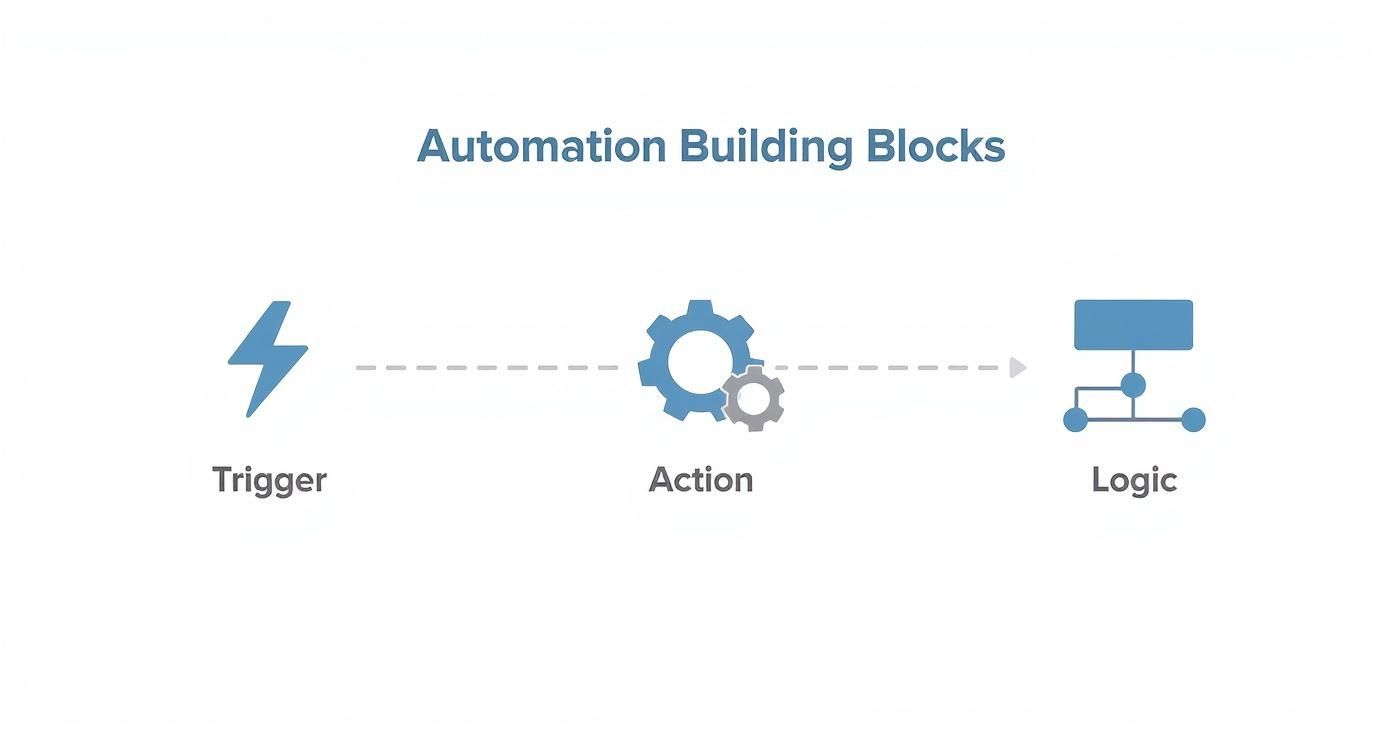 Infographic about what is workflow automation