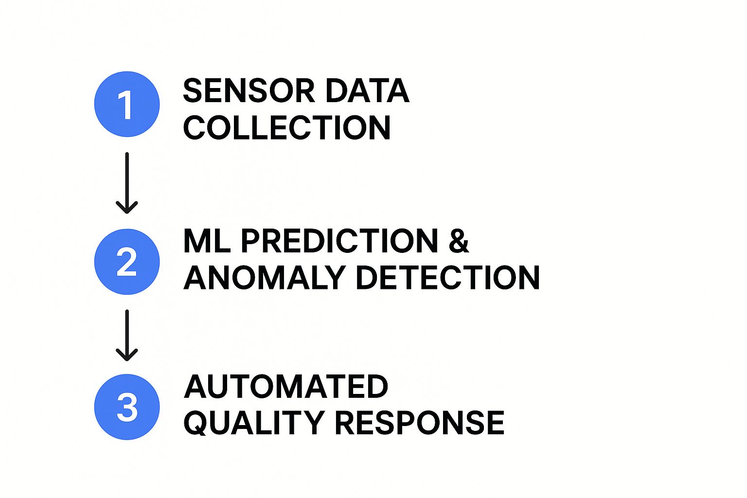 Infographic about automated quality management