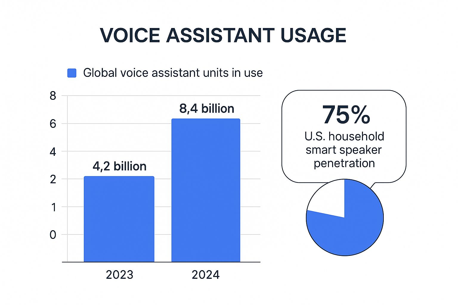 Infographic showing key data about Personal Virtual Assistants