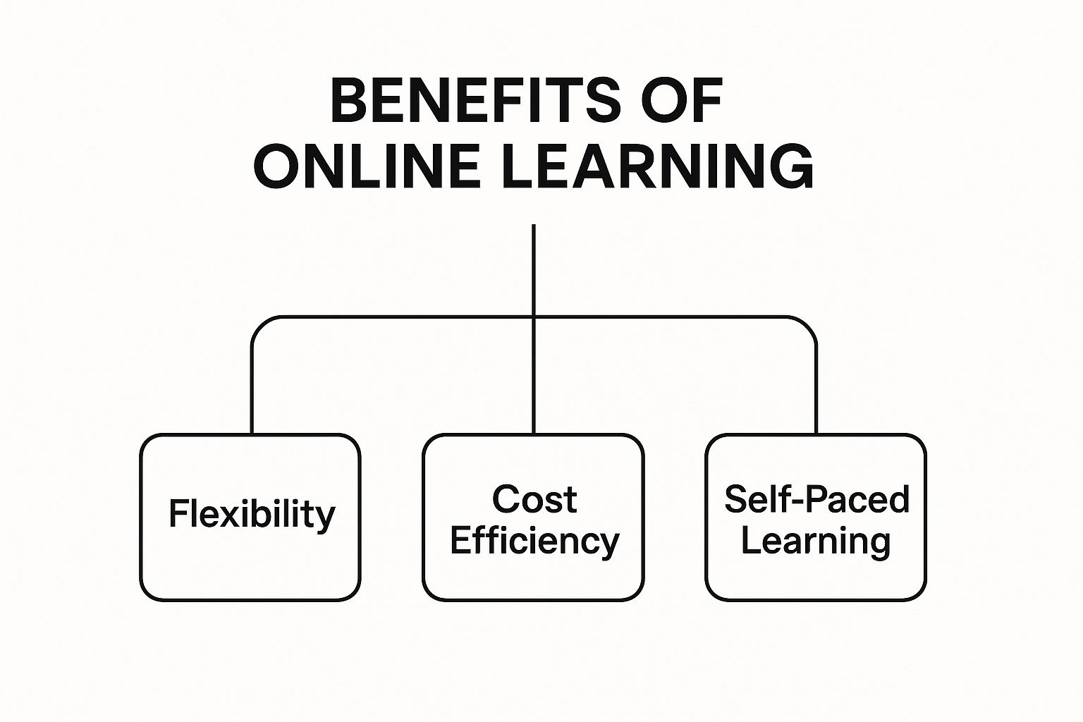 Infographic showing a hierarchy diagram with 'Benefits of Online Learning' at the top, branching into 'Flexibility', 'Cost Efficiency', and 'Self-Paced Learning'.