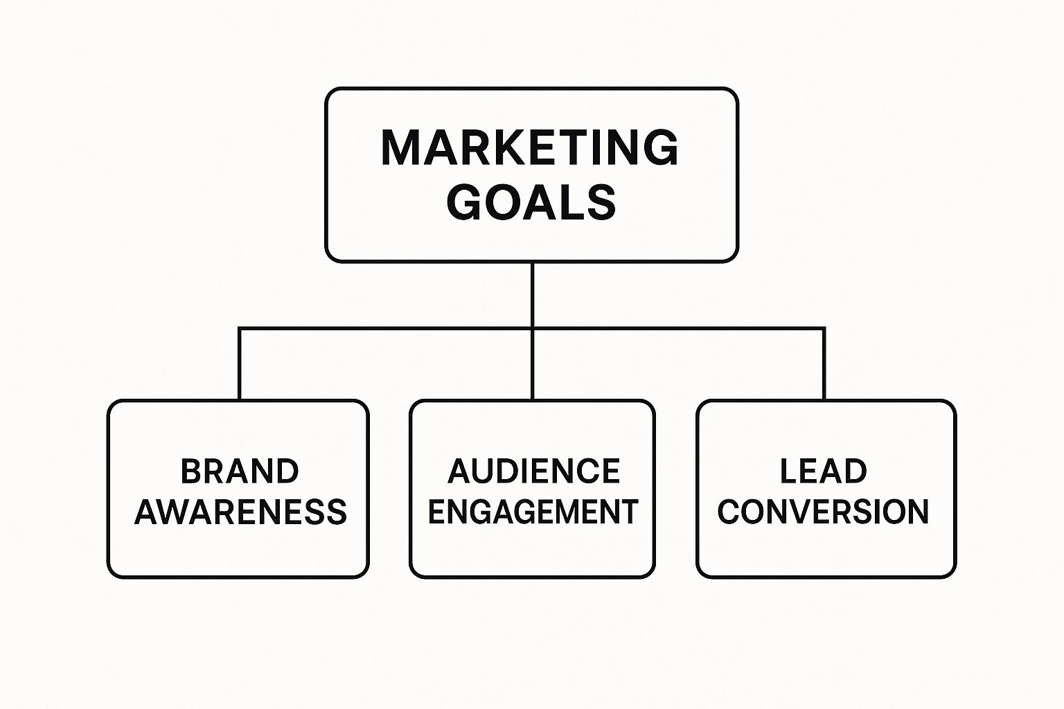 Infographic about marketing content creation