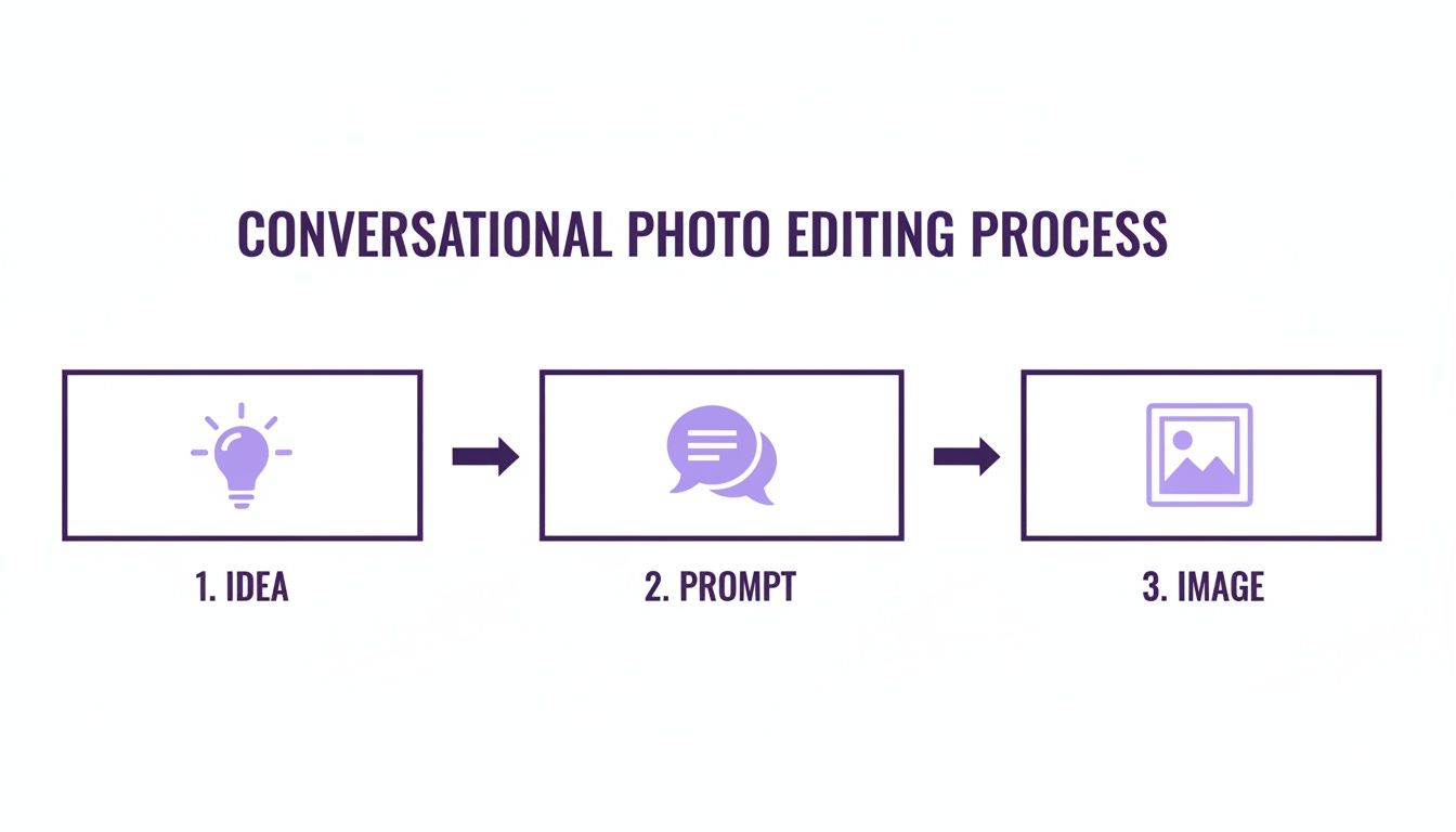 A flowchart illustrates the conversational photo editing process with steps: idea, prompt, and image.