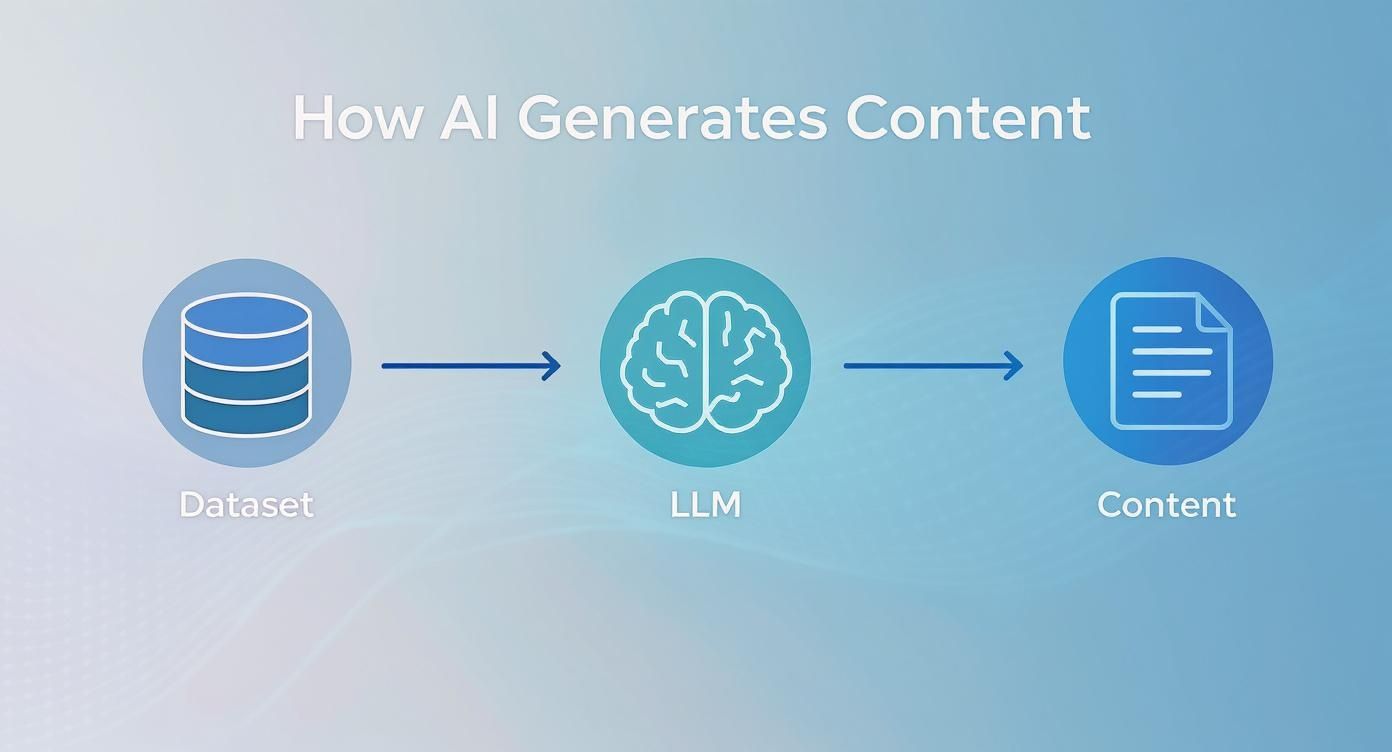 A diagram illustrating how AI generates content, showing a dataset feeding into an LLM, which then outputs content.