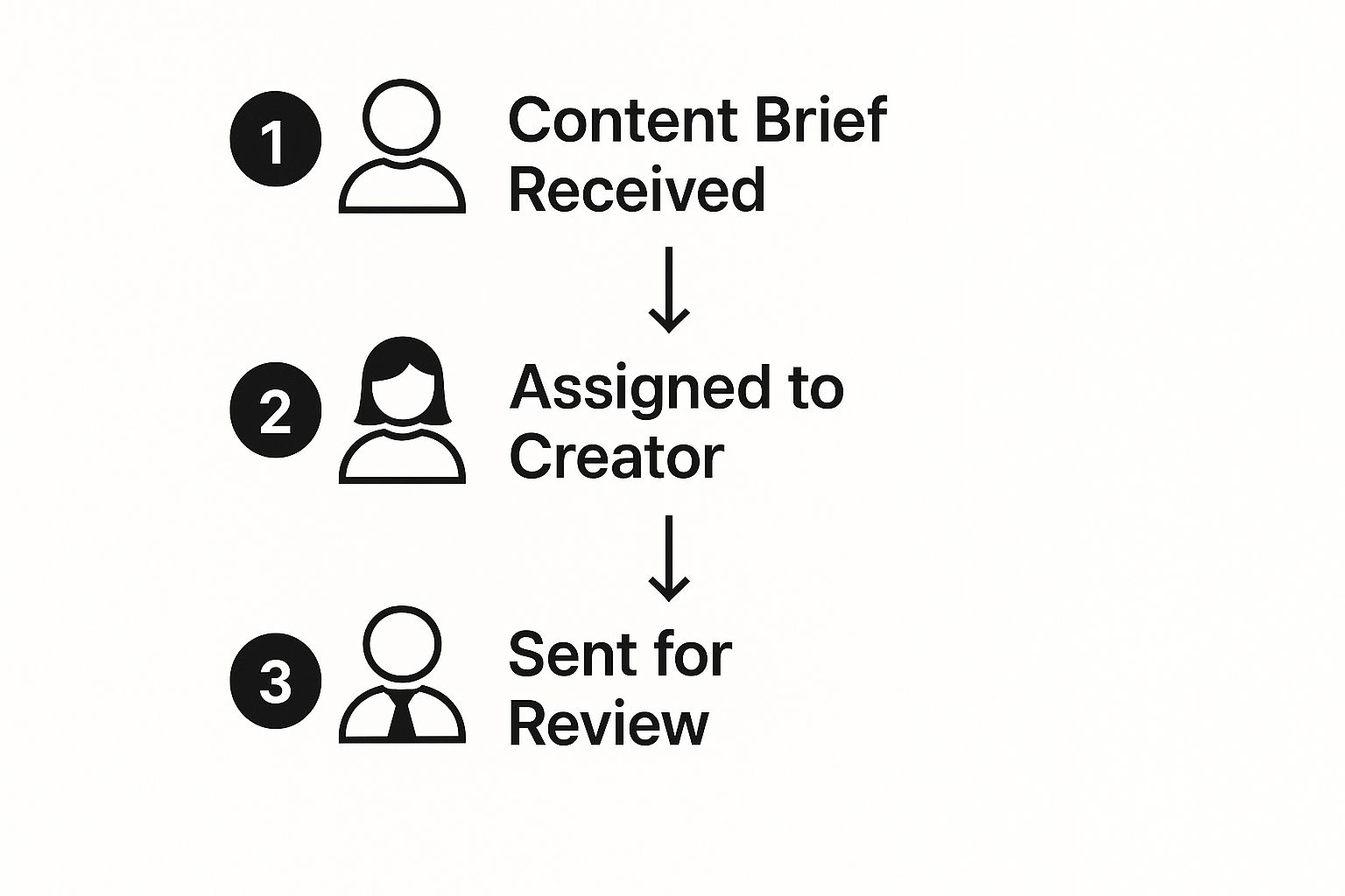 Infographic about content workflow management