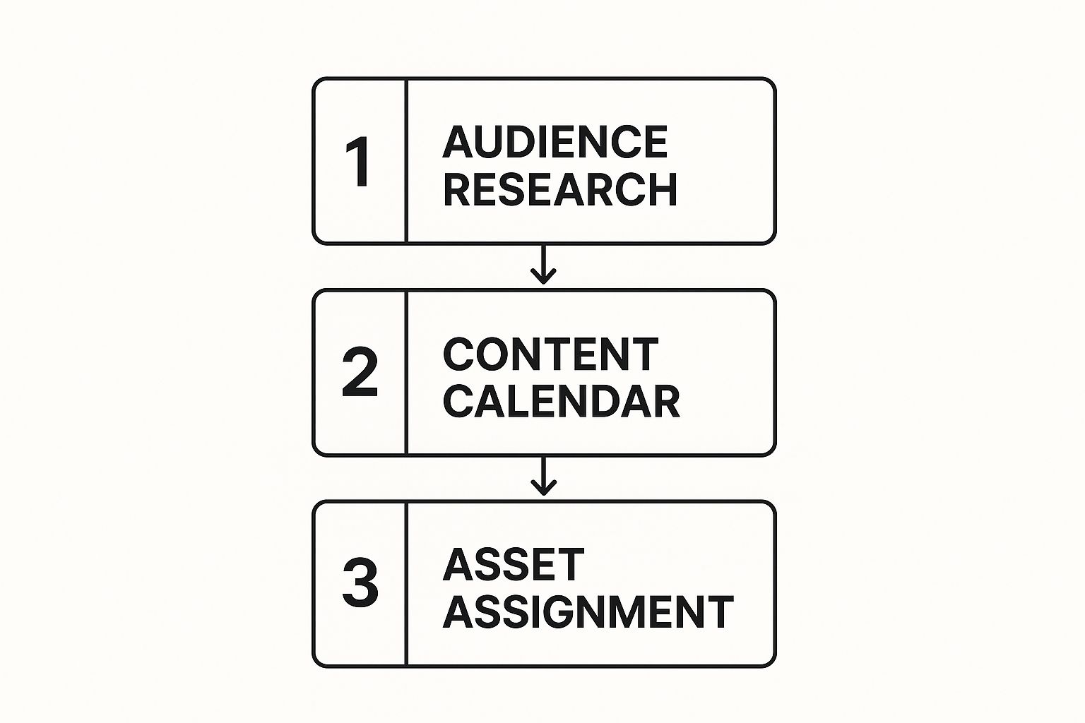 Infographic showing the three-step process of audience research, content calendar planning, and asset assignment.