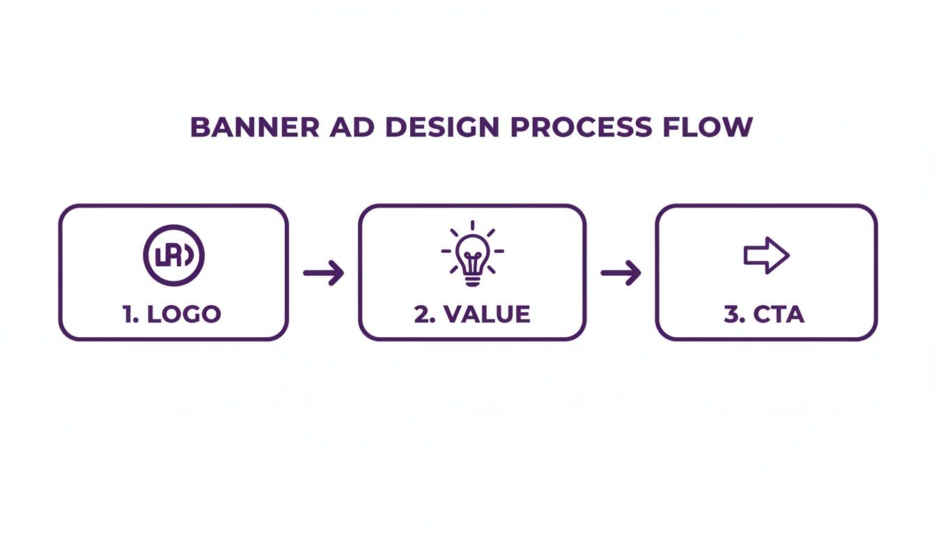 A three-step banner ad design process flow showing Logo, Value proposition, and Call to Action.