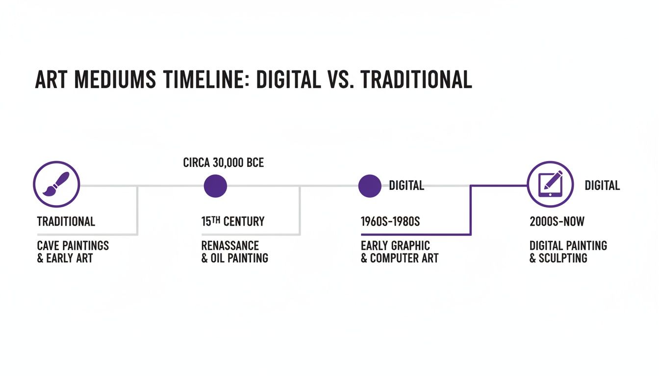 A timeline illustrating the evolution of art mediums, from traditional cave paintings to modern digital art and sculpting.