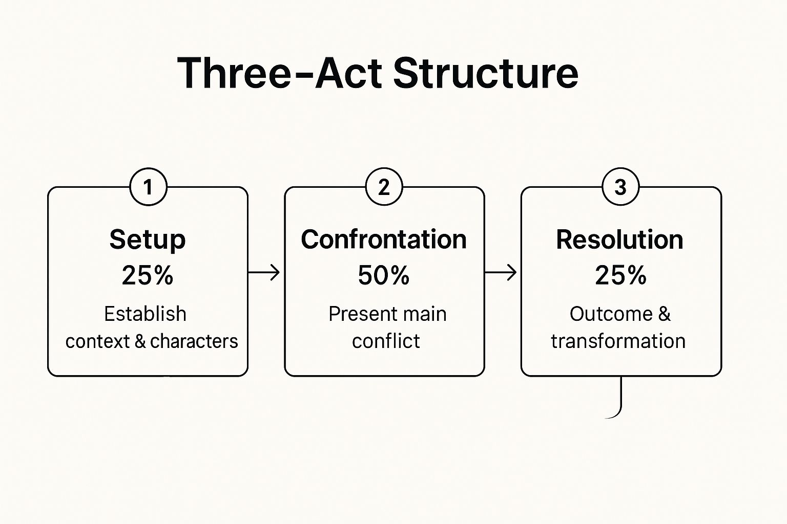 Infographic showing key data about The Three-Act Story Structure