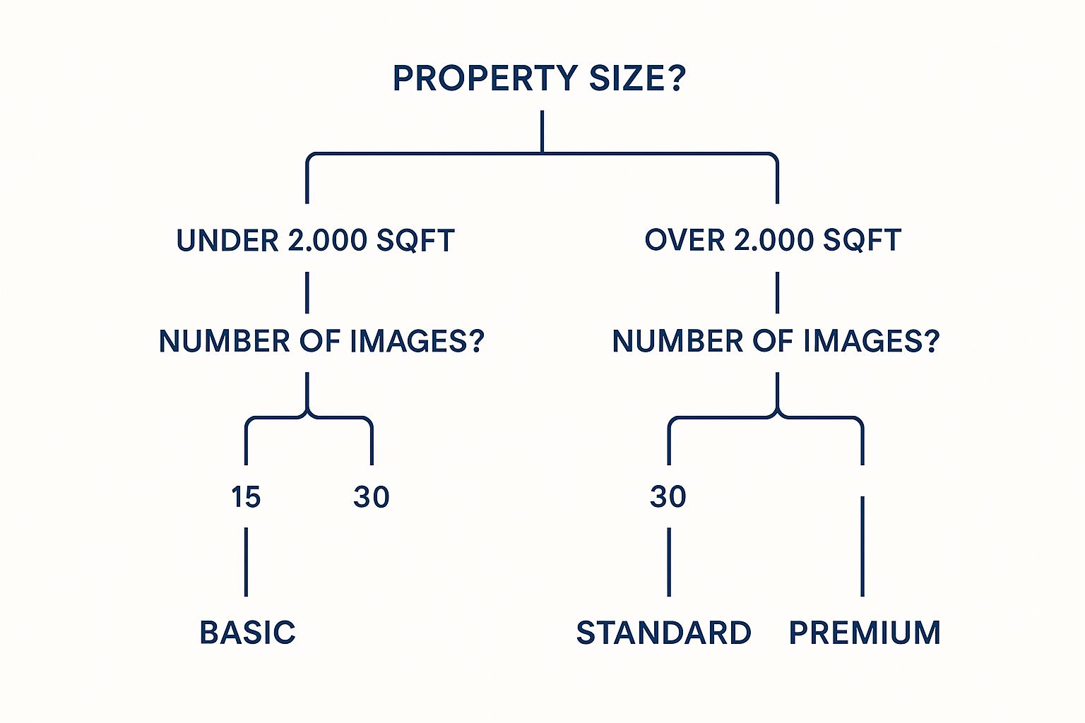 Infographic about real estate photographer fort lauderdale