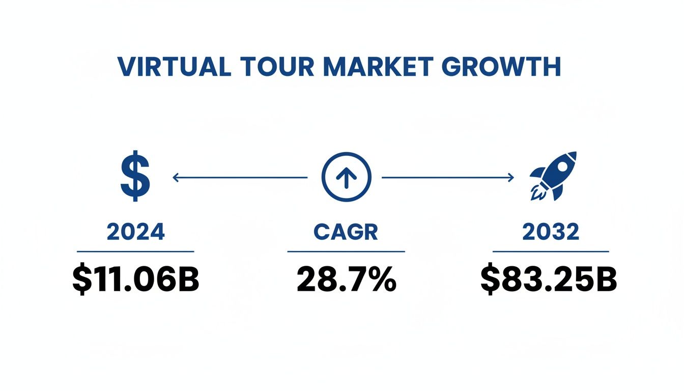 Virtual tour market growth forecast: $11.06 billion in 2024 to $83.25 billion by 2032.