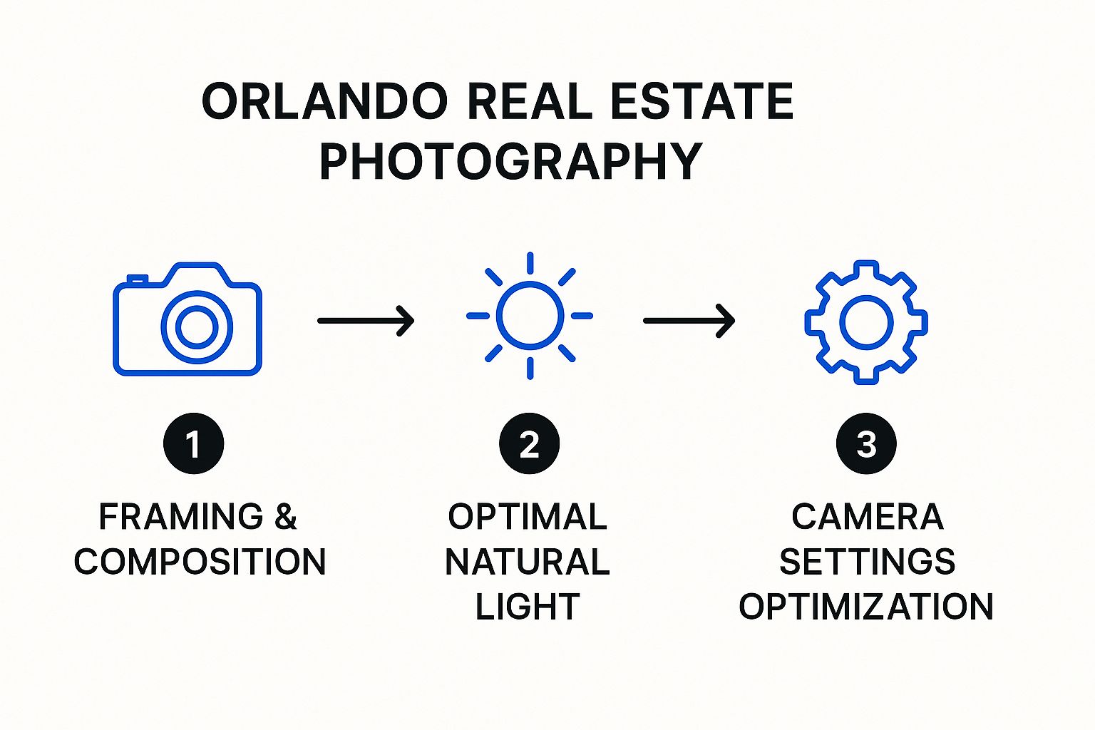 Infographic about real estate photography orlando