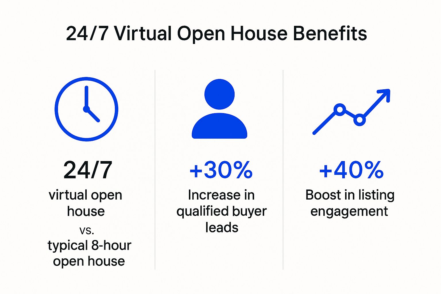 Infographic comparing a 24/7 virtual open house to an 8-hour open house, and showing a 30% increase in qualified buyer leads and a 40% boost in listing engagement.
