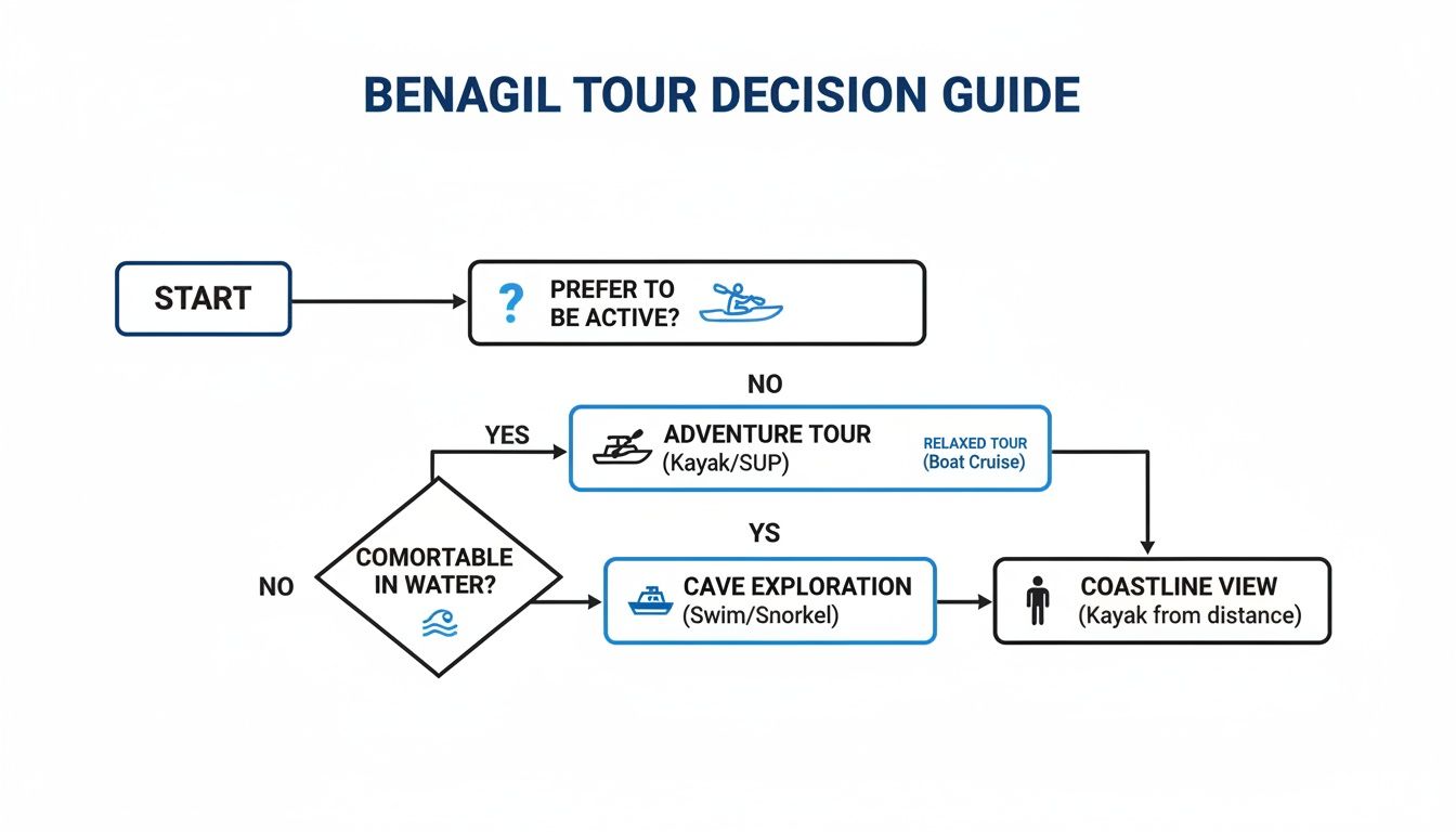 Flowchart illustrating Benagil tour options based on activity level and water comfort.