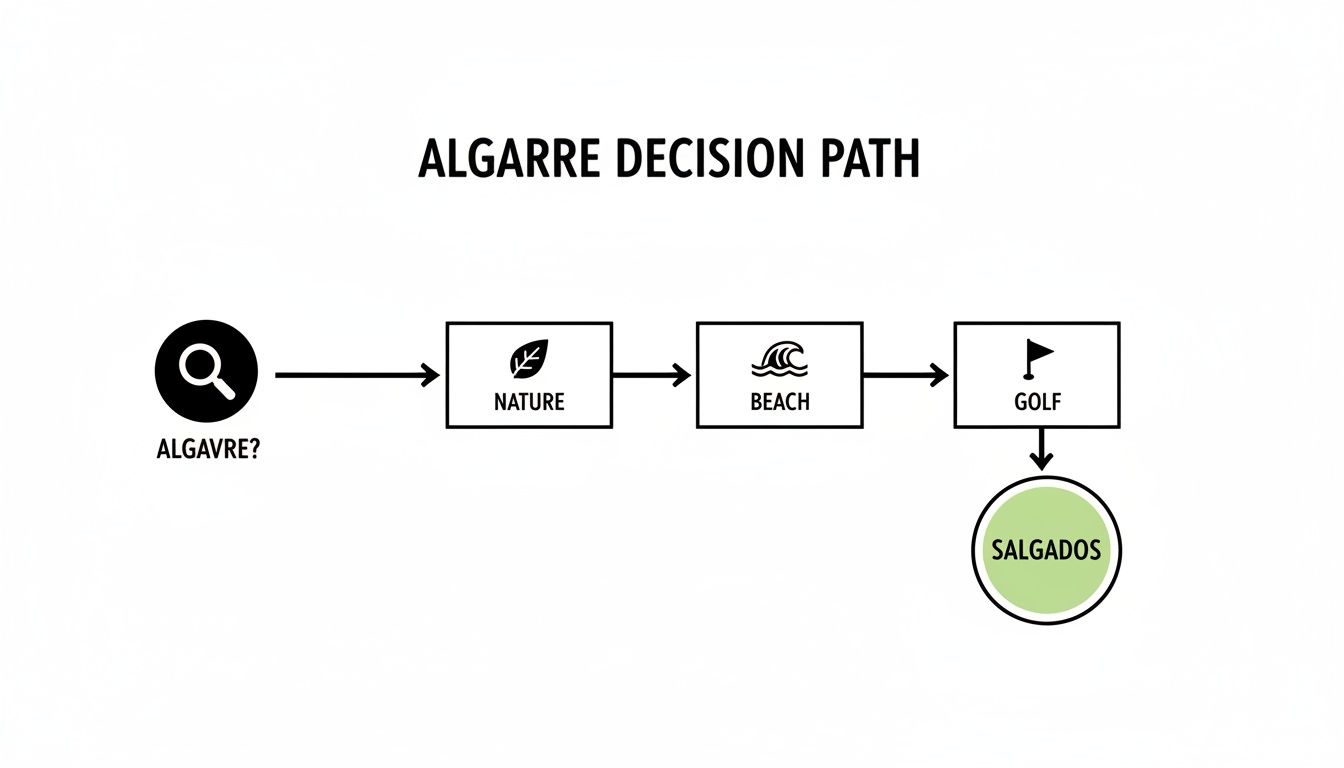 A flowchart illustrating the Algarve decision path, featuring nature, beach, and golf options leading to Salgados.