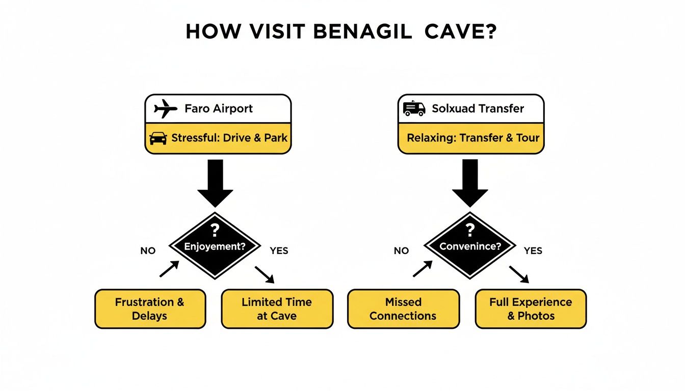 A flowchart comparing two options for visiting Benagil Cave: self-drive from Faro Airport or Solxuad Transfer.