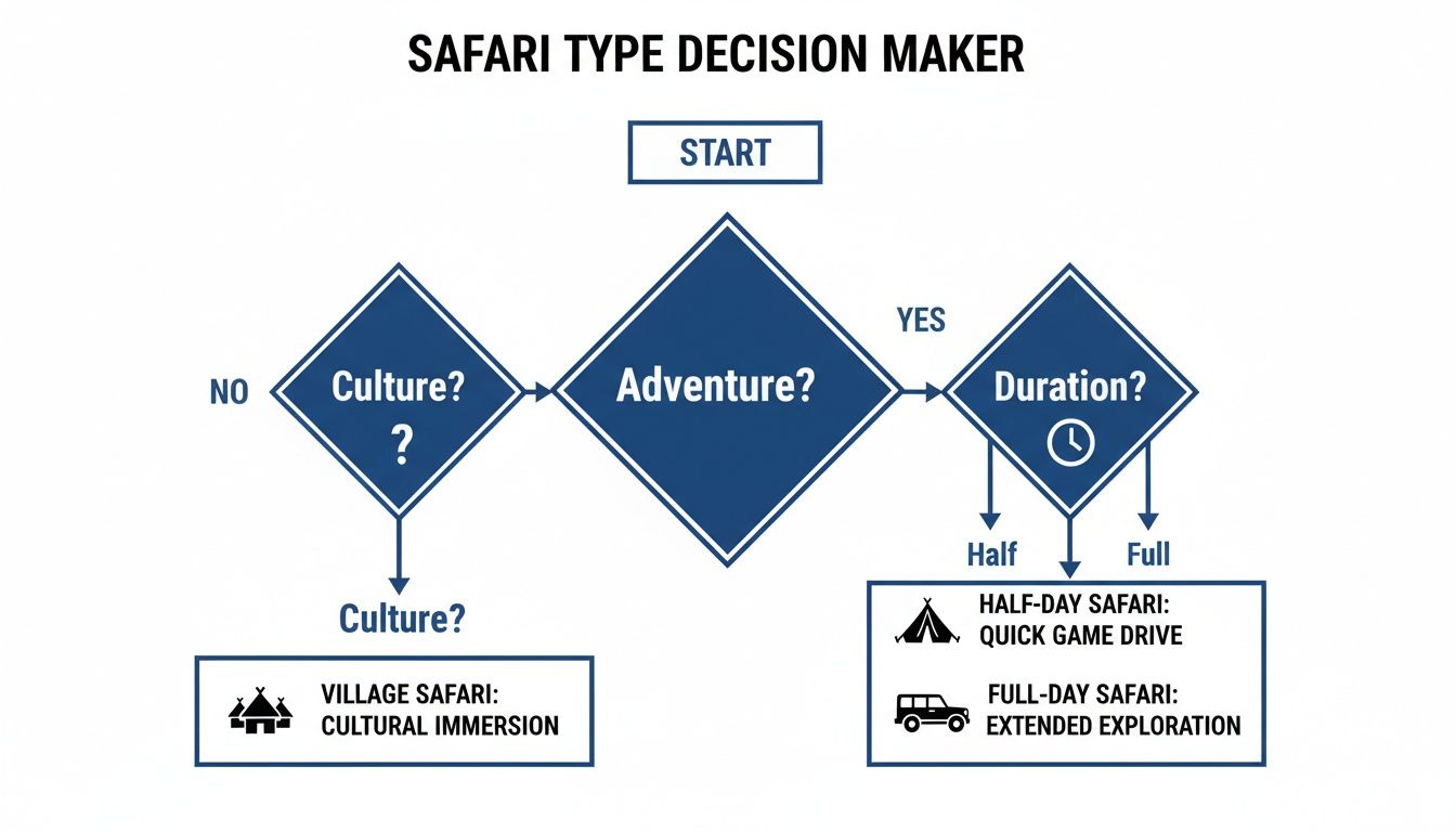 A safari type decision-maker flowchart guides choices based on adventure, culture, and duration.
