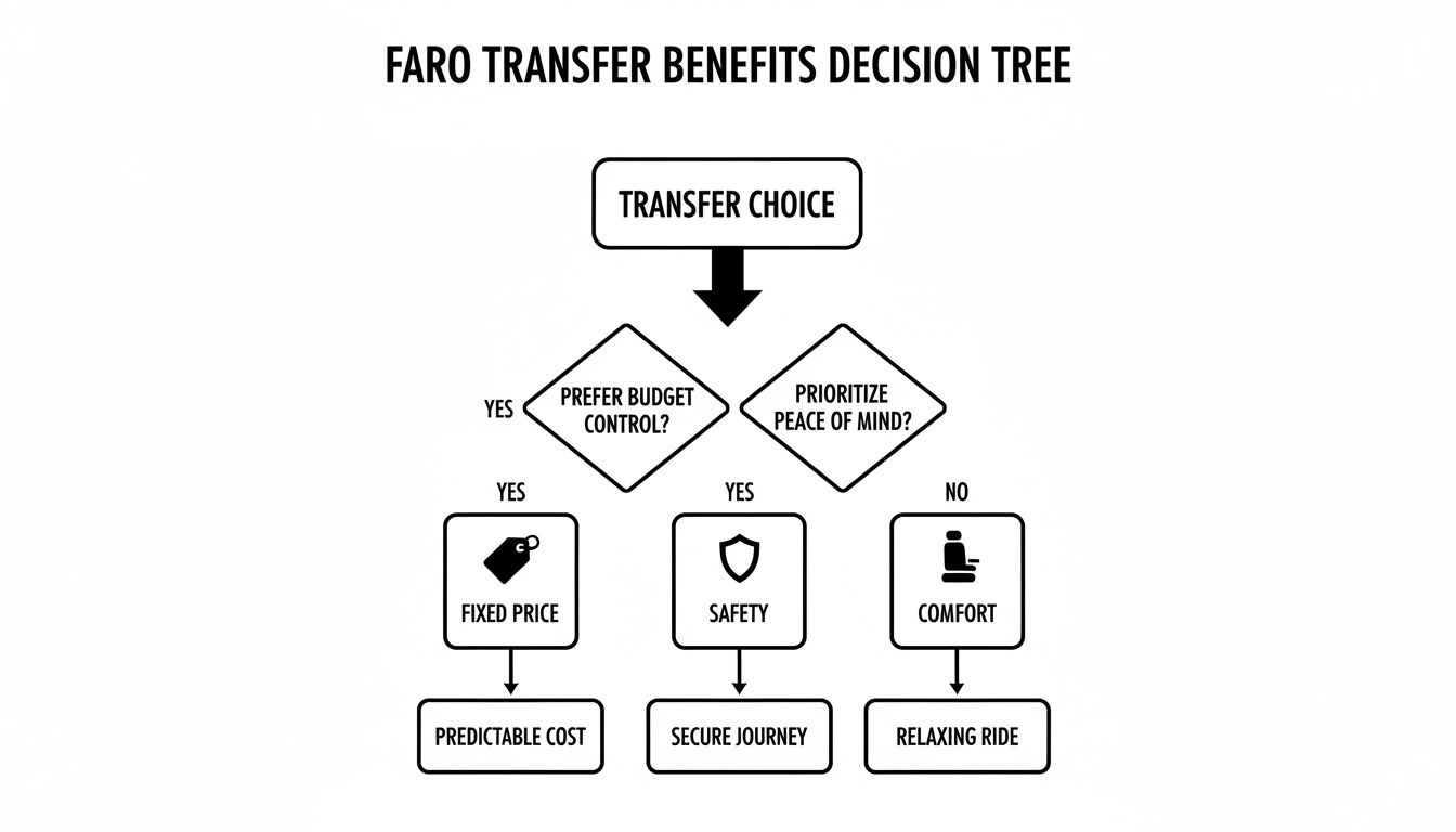 A decision tree diagram illustrating Faro transfer benefits, including fixed price, safety, and comfort options.