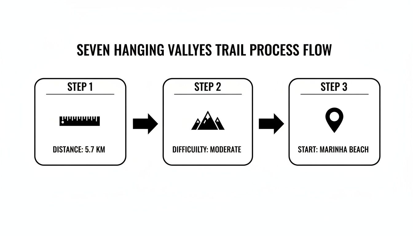 A flowchart detailing the Seven Hanging Valleys Trail, showing distance, moderate difficulty, and Marinha Beach start.