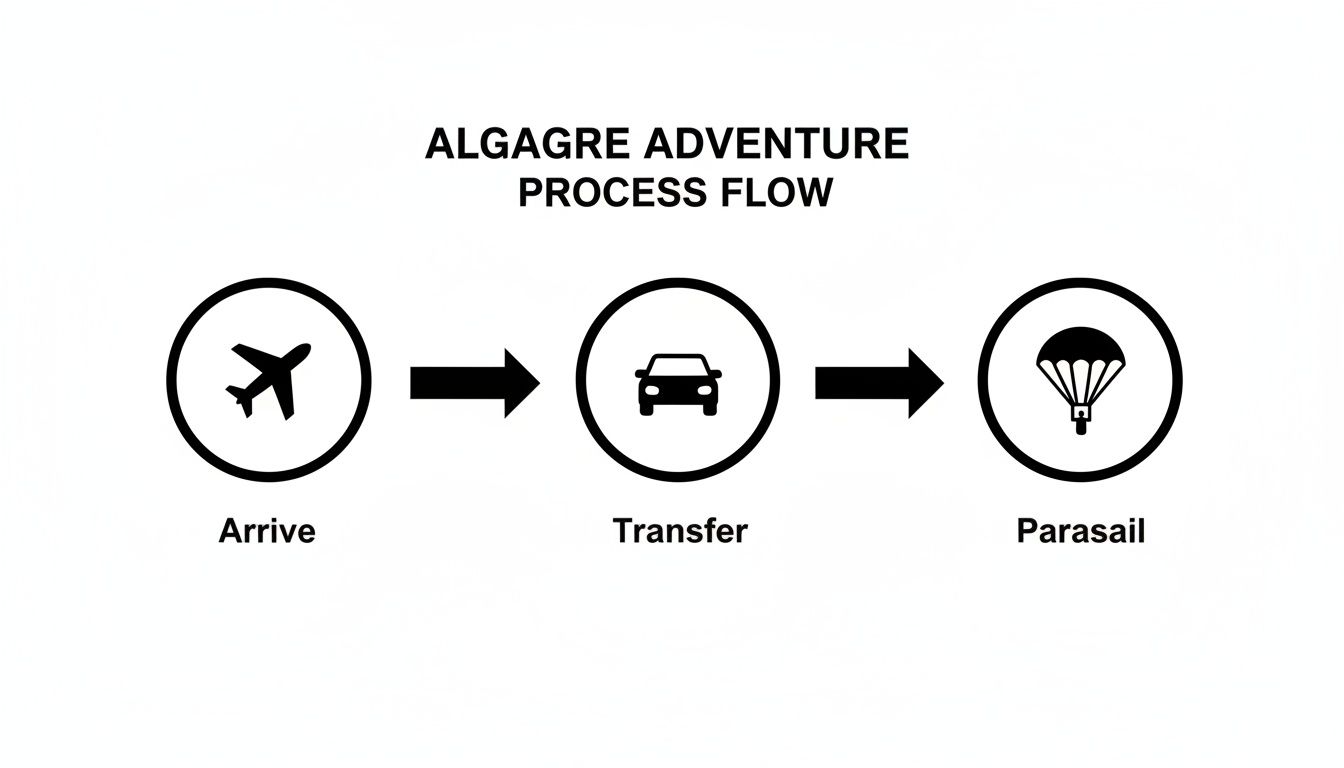 An adventure process flow diagram showing arrival by plane, transfer by car, and parasailing.