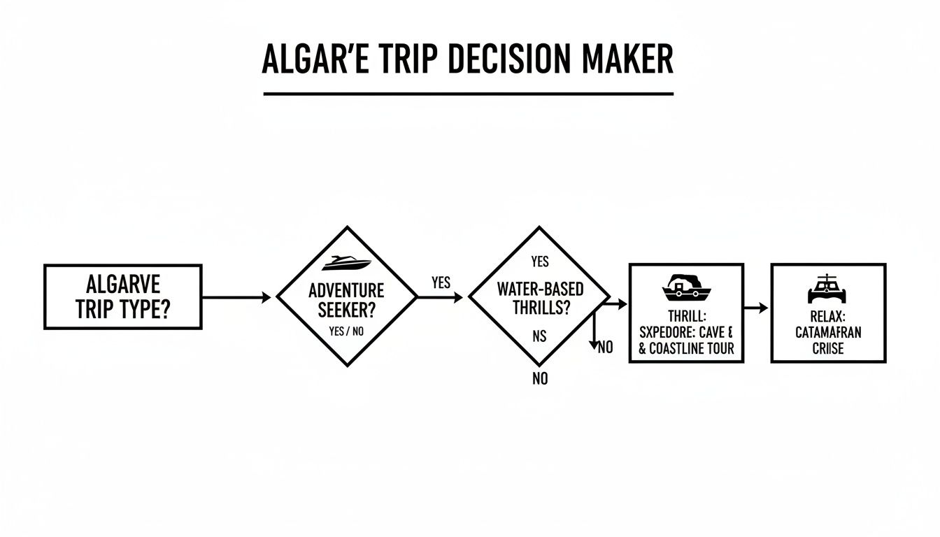 A flowchart guiding users through decisions for an Algarve trip, offering adventure, water thrills, cave tours, or a catamaran cruise.