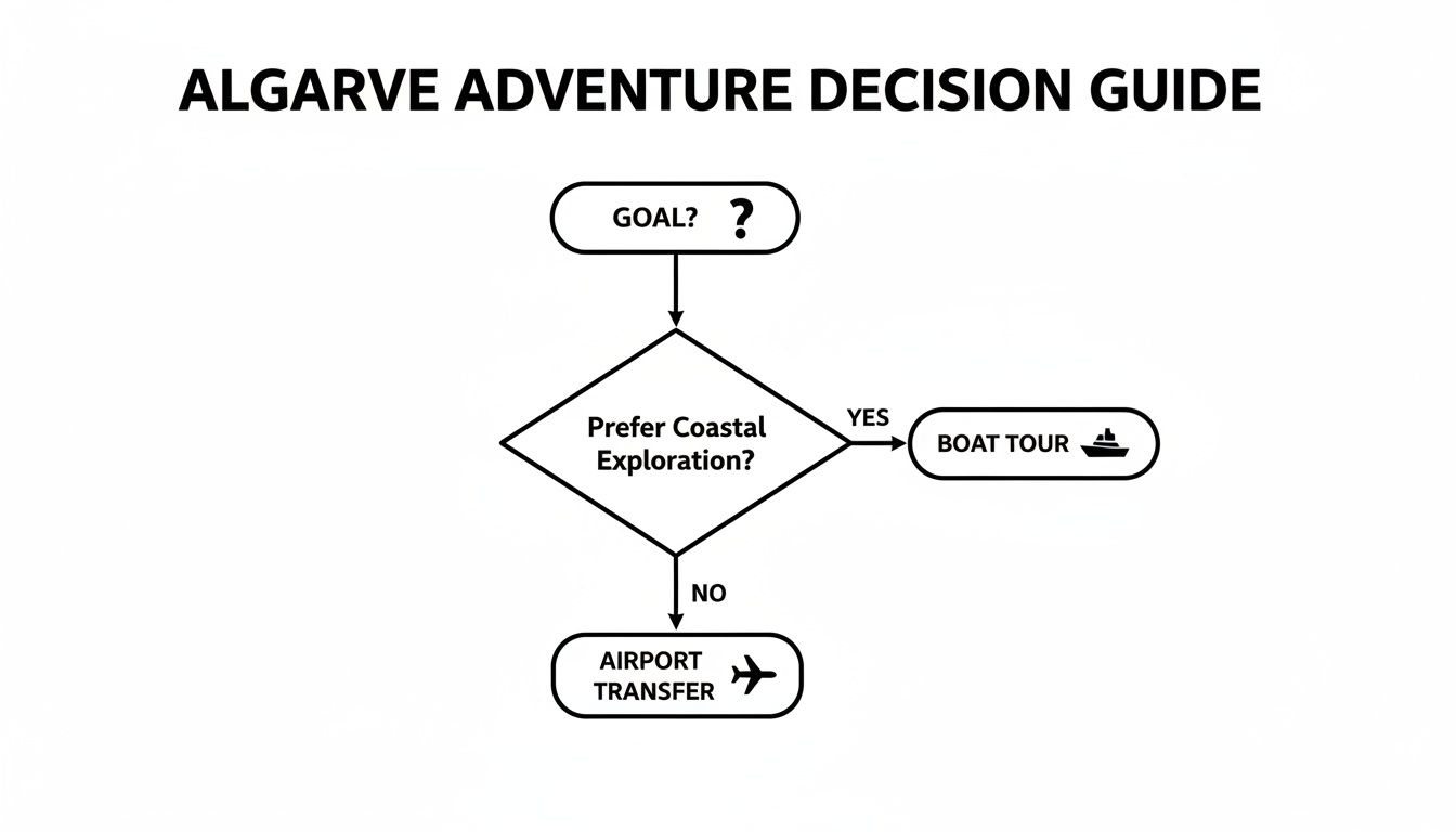 A flowchart titled 'Algarve Adventure Decision Guide' showing options for boat tours or airport transfer.