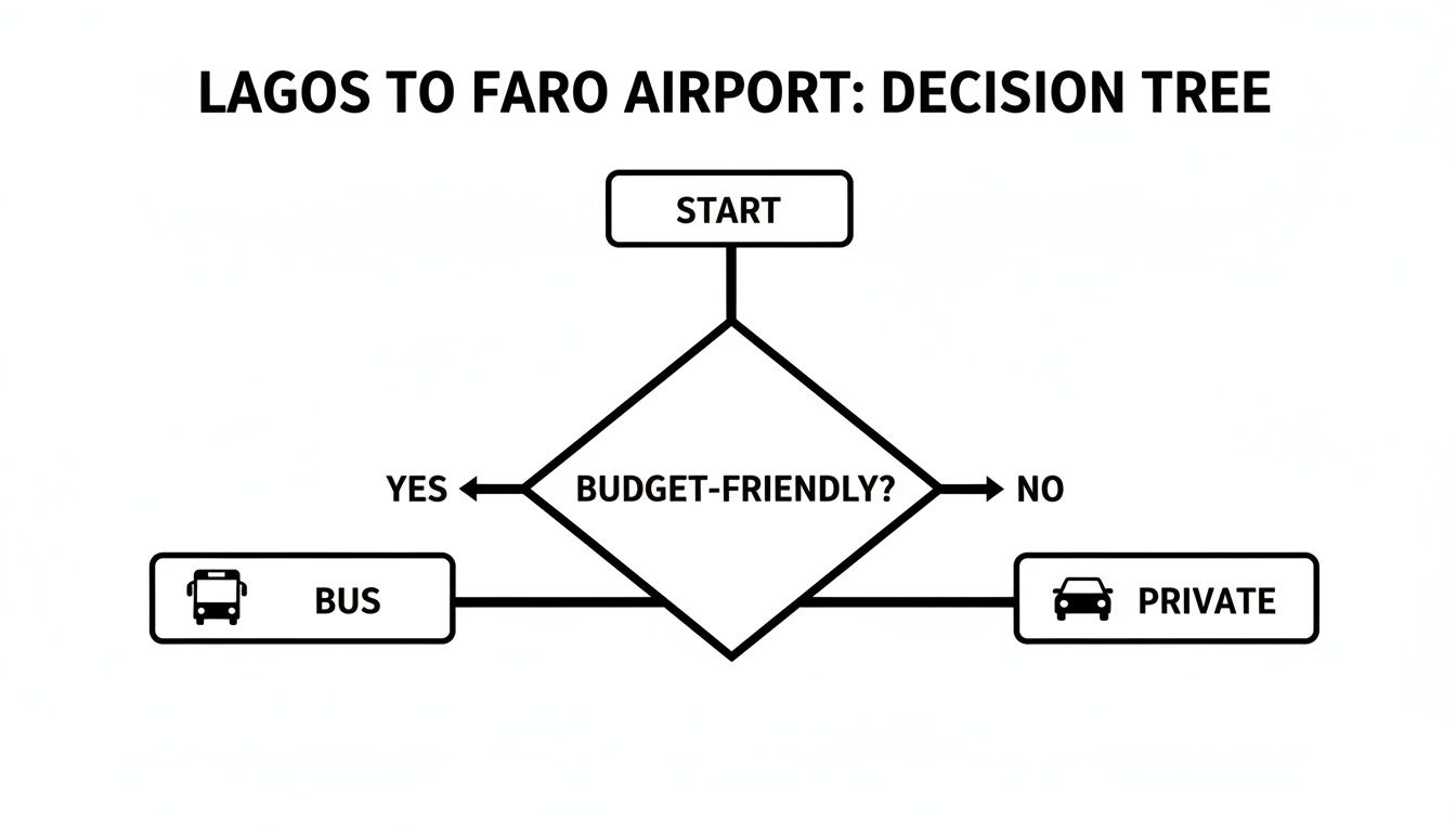 Infographic about lagos to faro airport