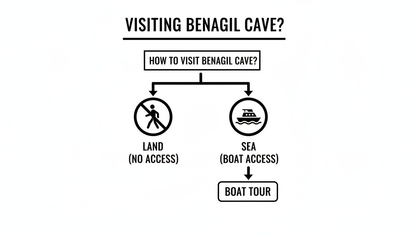 Flowchart showing how to visit Benagil Cave: it's accessible only by sea via a boat tour.