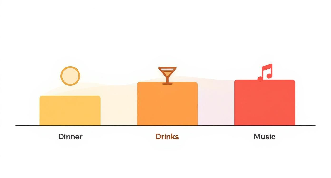 Illustrative bar chart comparing Dinner, Drinks, and Music activities with corresponding icons.