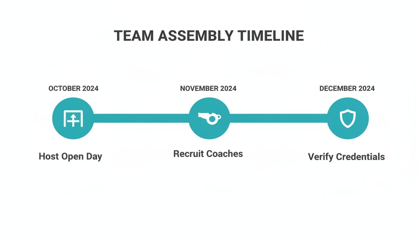 Timeline for team assembly showing 'Host Open Day', 'Recruit Coaches', and 'Verify Credentials' across months.