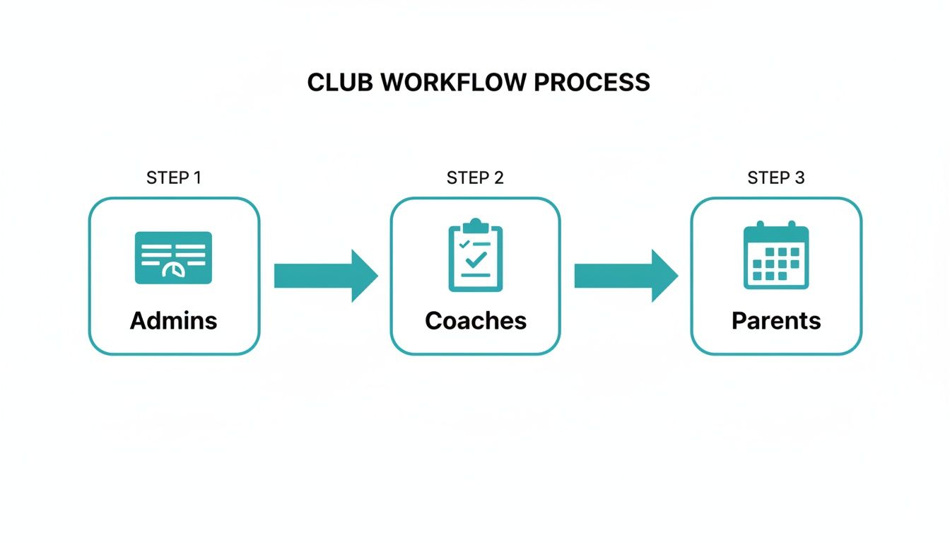 Diagram illustrating a club workflow process: Step 1 Admins, Step 2 Coaches, Step 3 Parents.