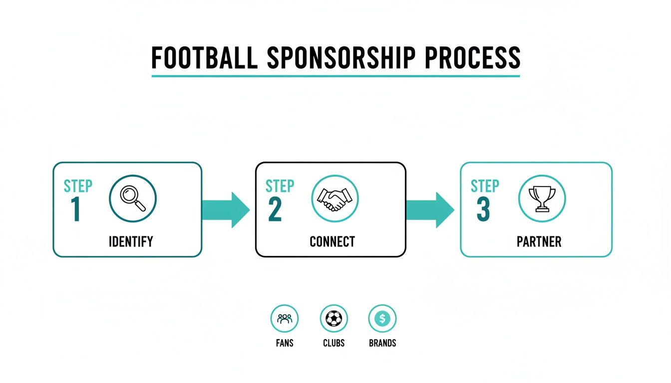 Diagram illustrating the three-step football sponsorship process: identify, connect, and partner.