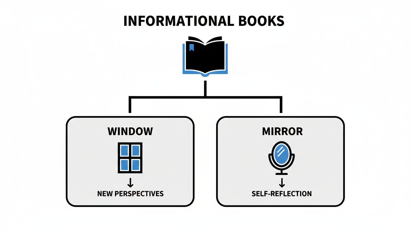 Diagram illustrating informational books as windows for new perspectives and mirrors for self-reflection.