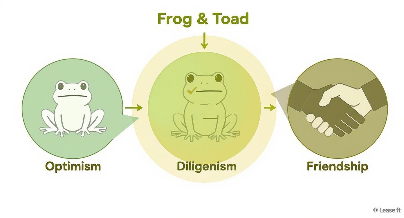 Infographic about frog and toad are friends