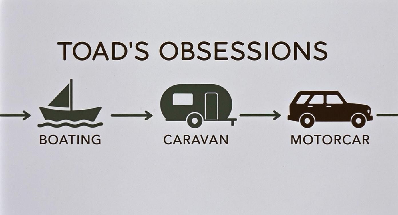 Infographic timeline of Mr. Toad's obsessions, showing a boat, then a caravan, then a motorcar.