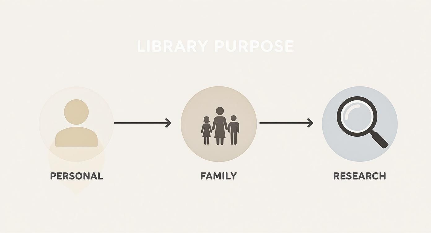 A flowchart titled 'Library Purpose' showing three stages: Personal, Family, and Research.
