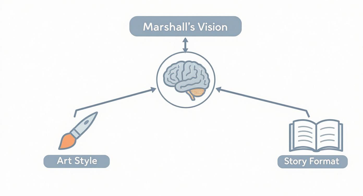 Infographic about george and martha