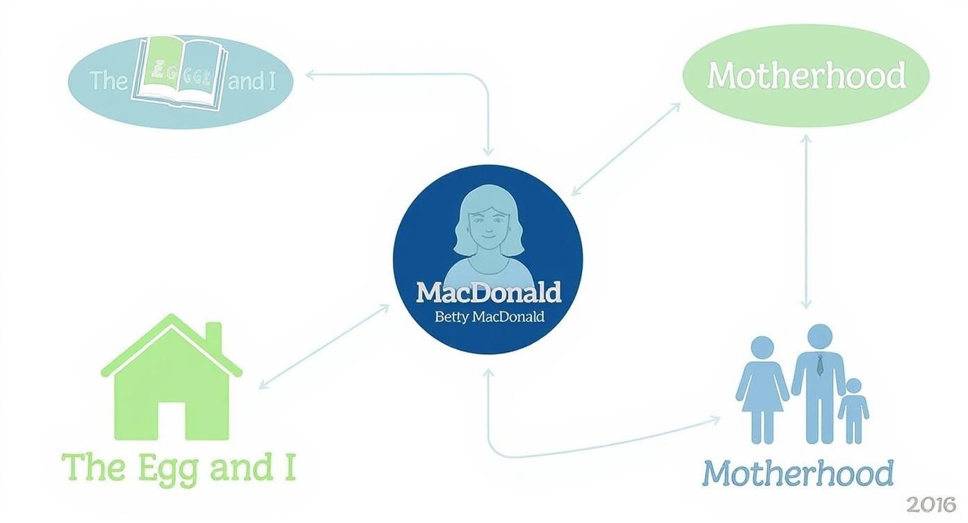 Infographic about Mrs. Piggle-Wiggle