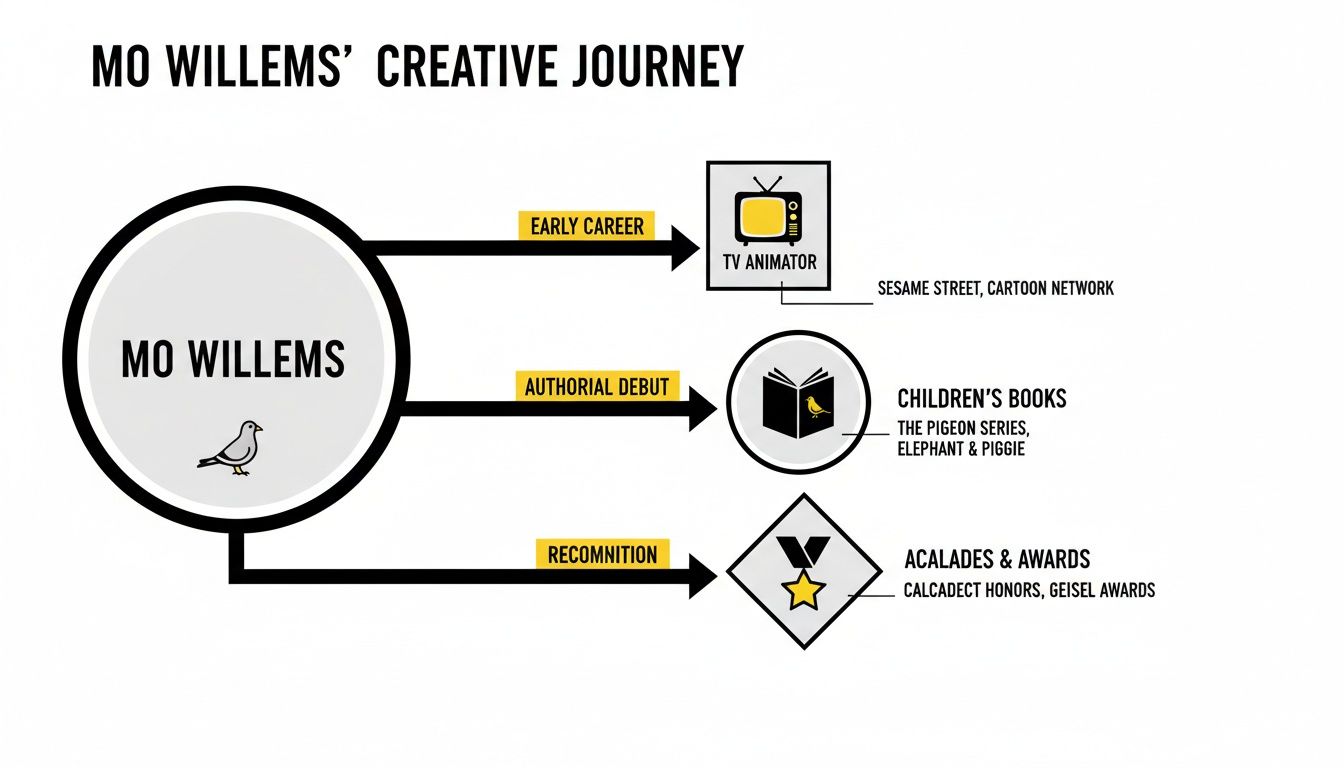A diagram illustrating Mo Willems' creative journey, from TV animator to award-winning children's book author.