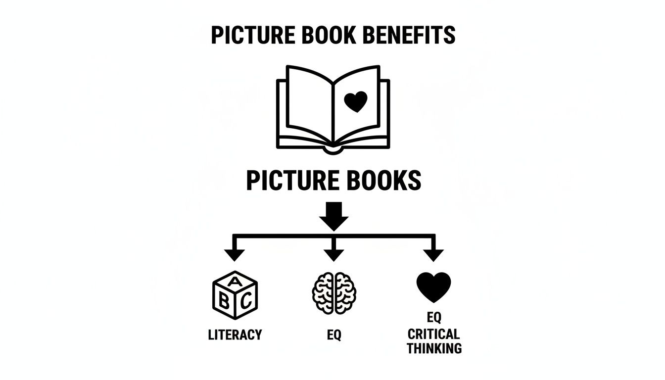 A flowchart illustrating how picture books contribute to literacy, emotional intelligence, and critical thinking skills.