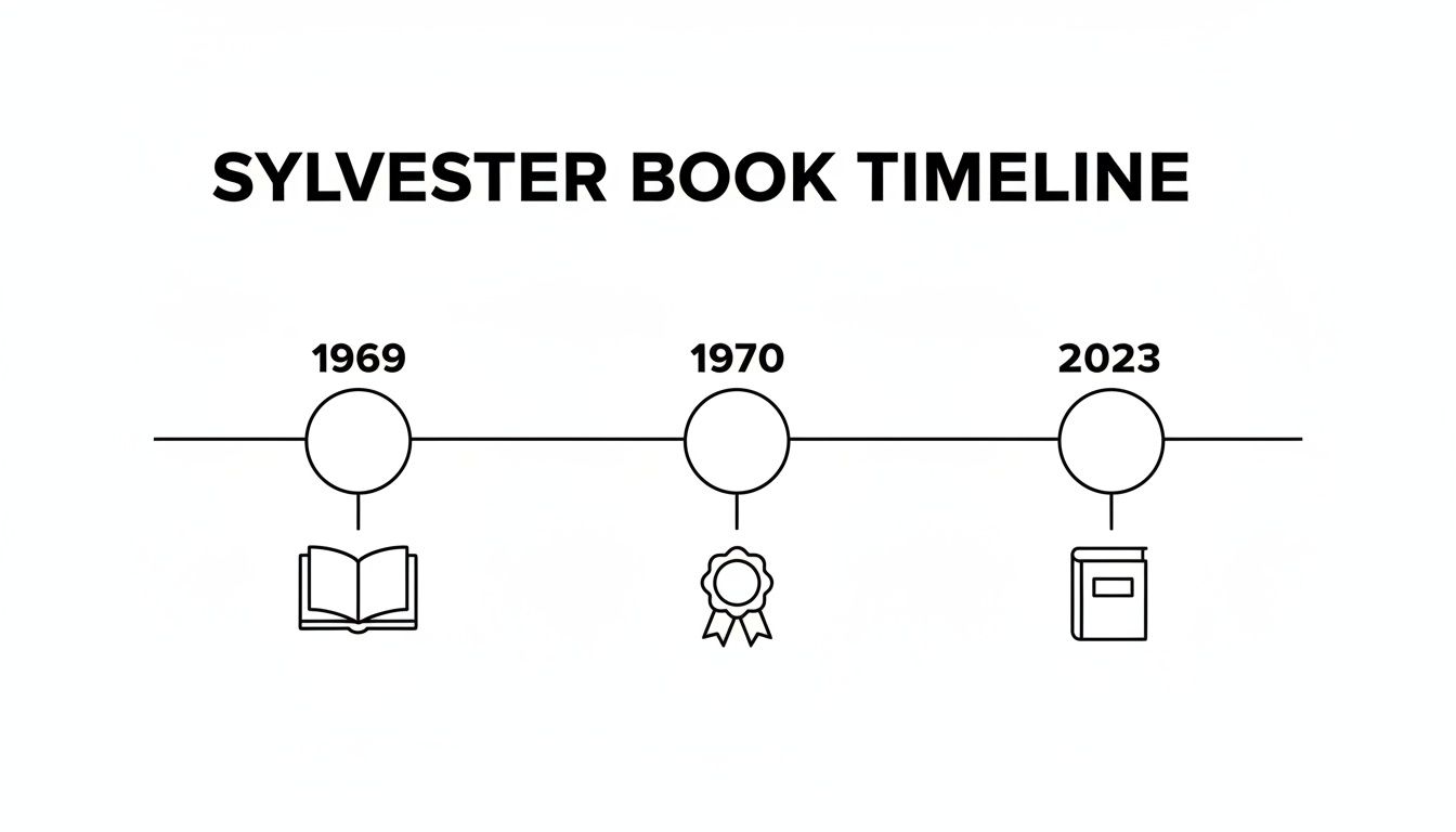 A minimalist timeline titled 'SYLVESTER BOOK TIMELINE' showing an open book in 1969, an award in 1970, and a closed book in 2023.