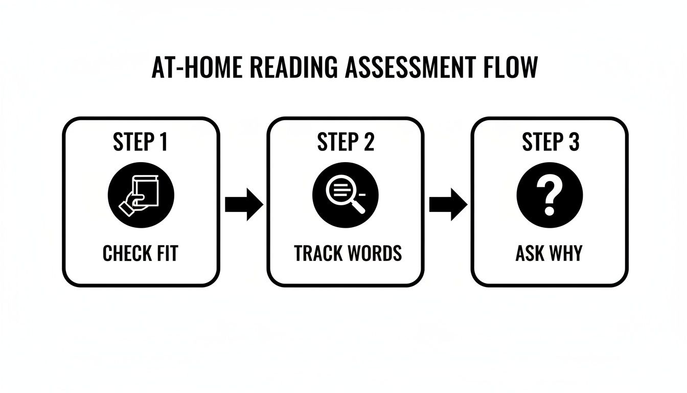 A three-step flow chart for an at-home reading assessment: Check Fit, Track Words, Ask Why.