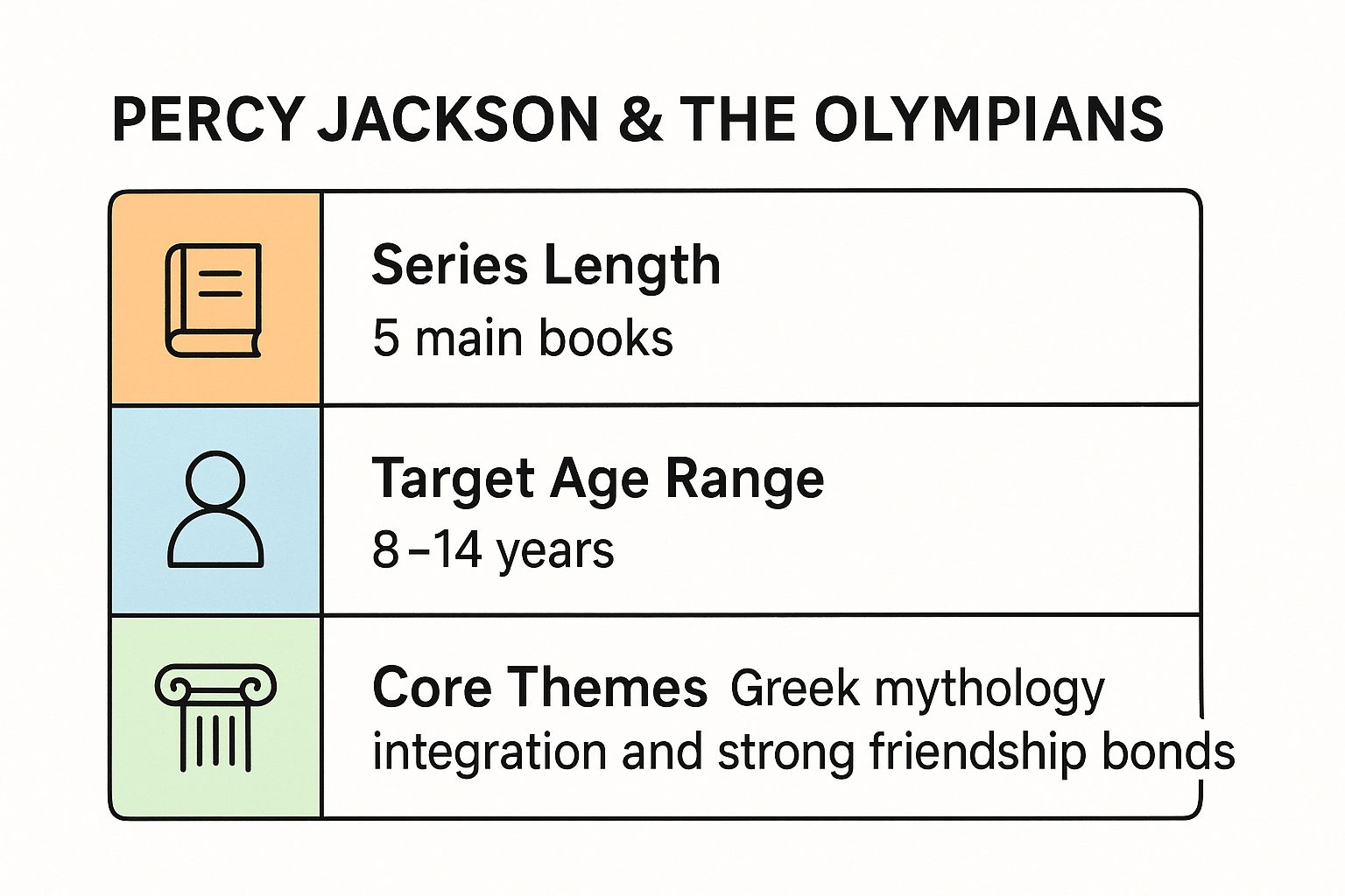 Infographic showing key data about Percy Jackson & The Olympians Series by Rick Riordan