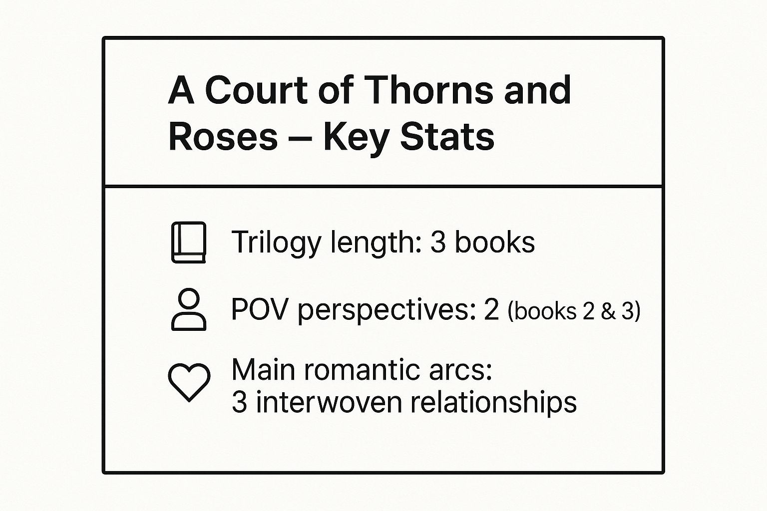 Infographic showing key data about A Court of Thorns and Roses by Sarah J. Maas