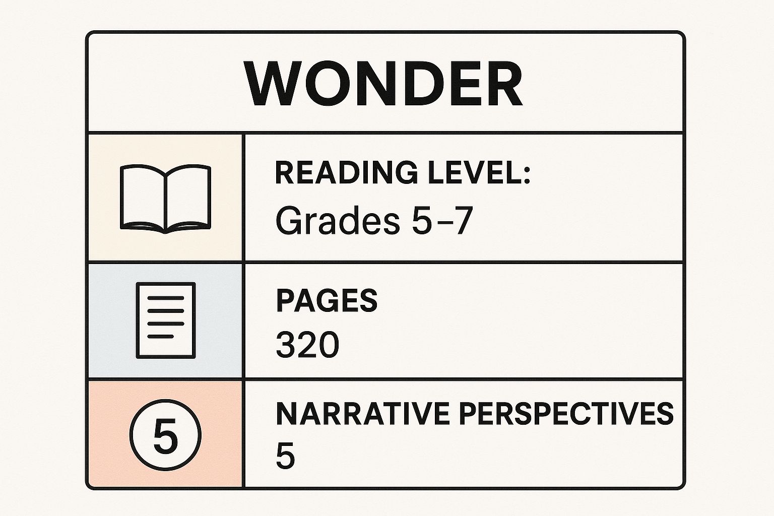 Infographic showing key data about Wonder by R.J. Palacio