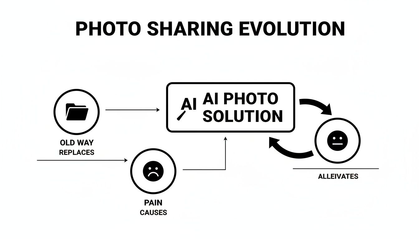 A diagram illustrating photo sharing evolution, where an AI photo solution replaces old methods and alleviates pain.
