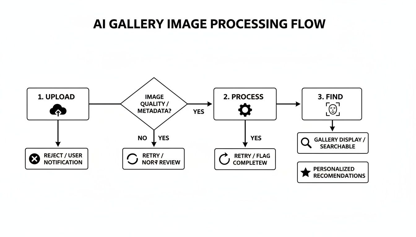 Flowchart detailing the AI gallery image processing workflow, from upload to display and recommendations.