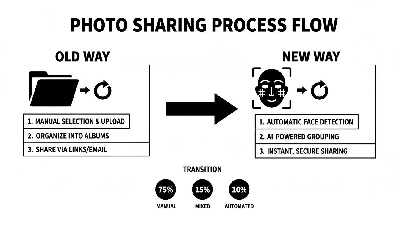 Flowchart comparing old manual photo sharing with new AI-powered automated photo sharing process.