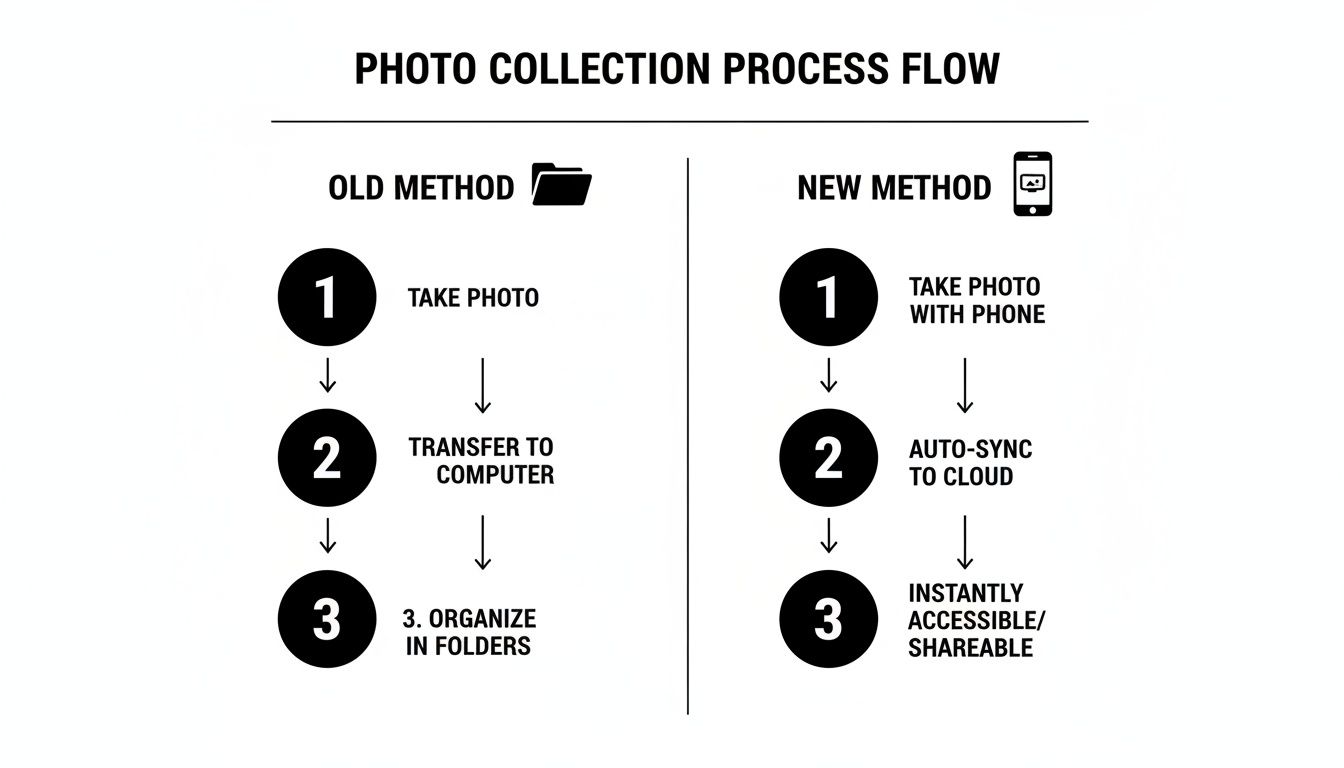 Flowchart comparing old and new photo collection process methods, from taking to sharing.