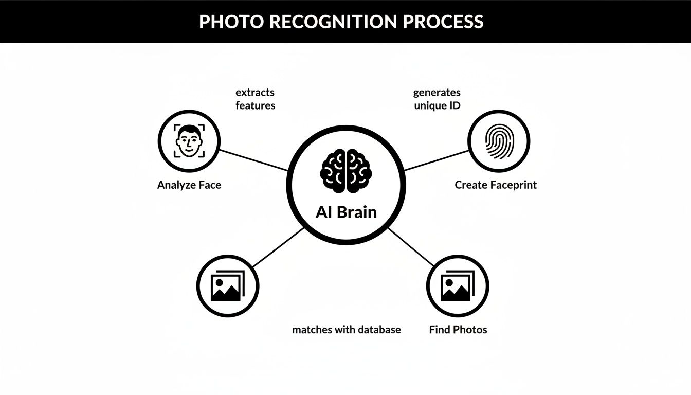 Diagram illustrating an AI-powered photo recognition process, including face analysis and faceprint creation.