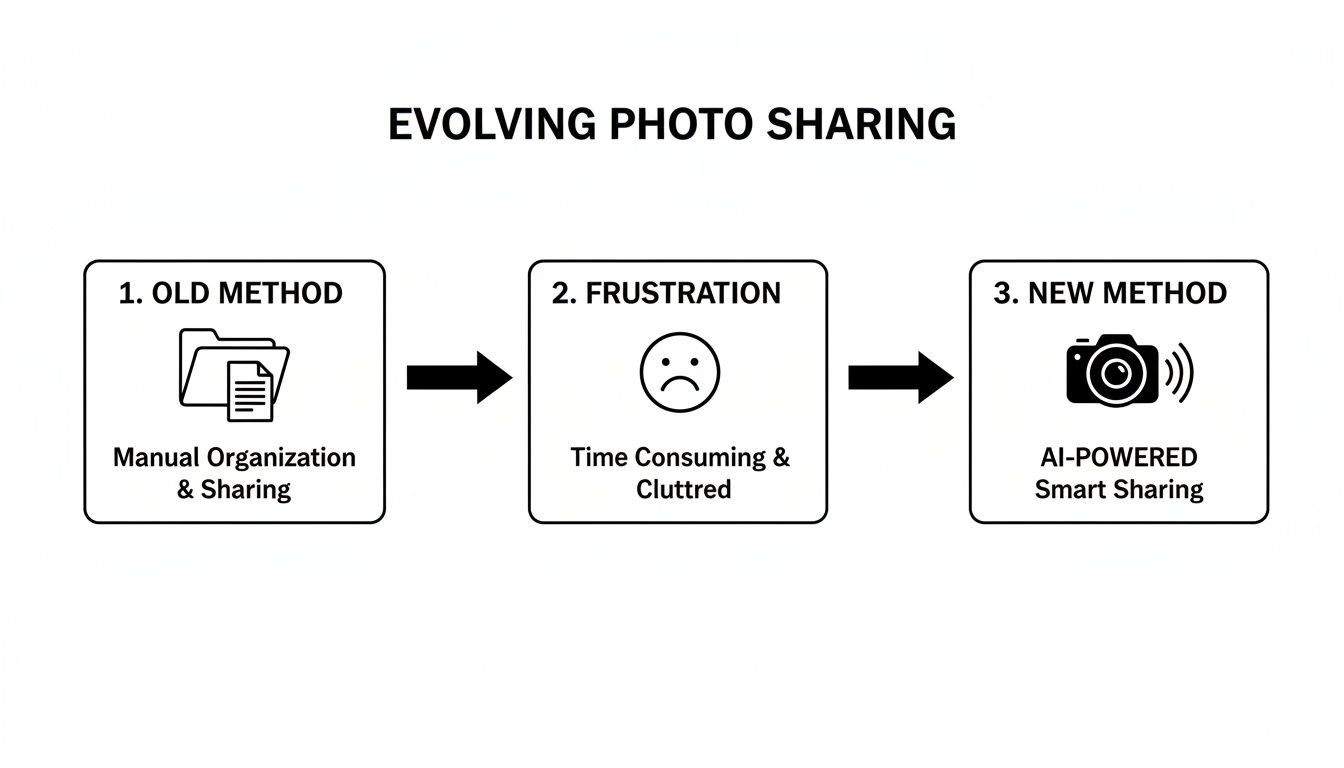 A flowchart illustrating the evolution of photo sharing from manual organization to AI-powered smart sharing.